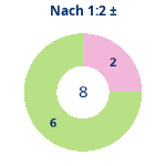 Donutdiagramm Nach 1:2: Gewonnen vs. verloren