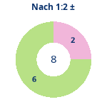 Donutdiagramm Nach 1:2: Gewonnen vs. verloren