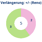 Donutdiagramm Verlängerung: Gewonnen vs. verloren (reno)