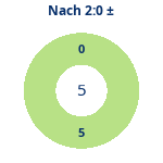 Donutdiagramm Nach 2:0: Gewonnen vs. verloren
