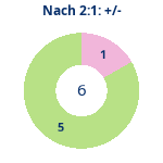 Donutdiagramm Nach 2:1: Gewonnen vs. verloren