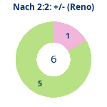 Donutdiagramm Nach 2:2: Gewonnen vs. verloren (reno)