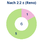 Donutdiagramm Nach 2:2: Gewonnen vs. verloren (reno)