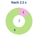 Donutdiagramm Nach 2:2: Gewonnen vs. verloren