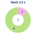 Donutdiagramm Nach 2:2: Gewonnen vs. verloren