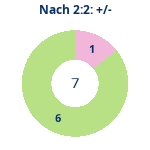 Donutdiagramm Nach 2:2: Gewonnen vs. verloren