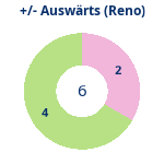 Donutdiagramm Gewonnen vs. verloren – Auswärtsspiele (reno)