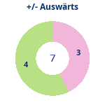 Donutdiagramm Gewonnen vs. verloren – Auswärtsspiele