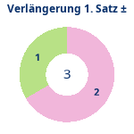 Donutdiagramm Verlängerung Satz 1: Gewonnen vs. verloren