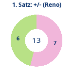 Donutdiagramm Satz 1: Gewonnen vs. verloren (reno)