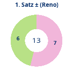Donutdiagramm Satz 1: Gewonnen vs. verloren (reno)