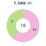 Donutdiagramm Satz 1: Gewonnen vs. verloren