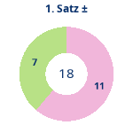 Donutdiagramm Satz 1: Gewonnen vs. verloren