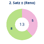 Donutdiagramm Satz 2: Gewonnen vs. verloren (reno)