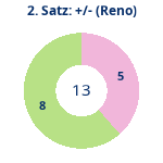 Donutdiagramm Satz 2: Gewonnen vs. verloren (reno)