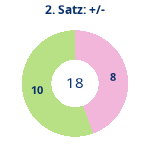 Donutdiagramm Satz 2: Gewonnen vs. verloren