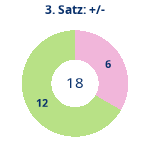 Donutdiagramm Satz 3: Gewonnen vs. verloren