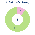 Donutdiagramm Satz 4: Gewonnen vs. verloren (reno)