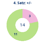 Donutdiagramm Satz 4: Gewonnen vs. verloren