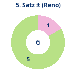 Donutdiagramm Satz 5: Gewonnen vs. verloren (reno)