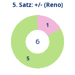 Donutdiagramm Satz 5: Gewonnen vs. verloren (reno)