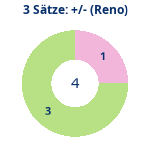 Donutdiagramm 3-Satz-Spiele: Gewonnen vs. verloren (reno)