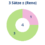Donutdiagramm 3-Satz-Spiele: Gewonnen vs. verloren (reno)
