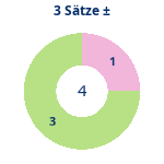 Donutdiagramm 3-Satz-Spiele: Gewonnen vs. verloren