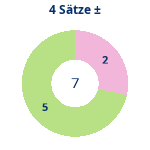 Donutdiagramm 4-Satz-Spiele: Gewonnen vs. verloren