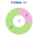 Donutdiagramm 4-Satz-Spiele: Gewonnen vs. verloren