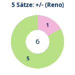 Donutdiagramm 5-Satz-Spiele: Gewonnen vs. verloren (reno)