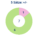 Donutdiagramm 5-Satz-Spiele: Gewonnen vs. verloren