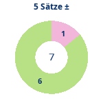 Donutdiagramm 5-Satz-Spiele: Gewonnen vs. verloren