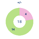 Donutdiagramm Gewonnen vs. verloren
