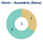 Donutdiagramm Anzahl Heim- und Auswärtsspiele (reno)