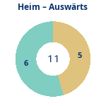 Donutdiagramm Anzahl Heim- und Auswärtsspiele