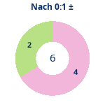 Donutdiagramm Nach 0:1: Gewonnen vs. verloren
