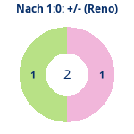 Donutdiagramm Nach 1:0: Gewonnen vs. verloren (reno)