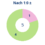 Donutdiagramm Nach 1:0: Gewonnen vs. verloren