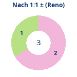 Donutdiagramm Nach 1:1: Gewonnen vs. verloren (reno)