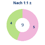 Donutdiagramm Nach 1:1: Gewonnen vs. verloren