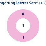 Donutdiagramm Verlängerung letzter Satz: Gewonnen vs. verloren (reno)