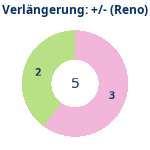 Donutdiagramm Verlängerung: Gewonnen vs. verloren (reno)