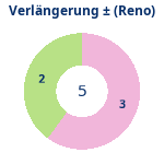 Donutdiagramm Verlängerung: Gewonnen vs. verloren (reno)