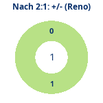 Donutdiagramm Nach 2:1: Gewonnen vs. verloren (reno)
