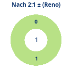 Donutdiagramm Nach 2:1: Gewonnen vs. verloren (reno)