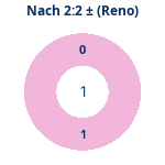 Donutdiagramm Nach 2:2: Gewonnen vs. verloren (reno)