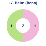 Donutdiagramm Gewonnen vs. verloren – Heimspiele (reno)