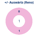 Donutdiagramm Gewonnen vs. verloren – Auswärtsspiele (reno)