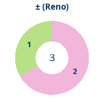 Donutdiagramm Gewonnen vs. verloren (reno)